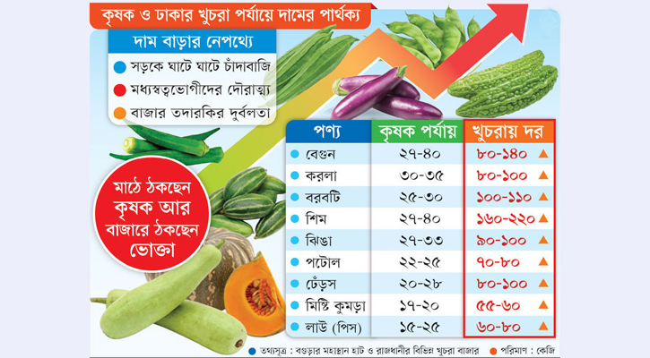 চাঁদাবাজিতে সবজি চার গুণ চড়া