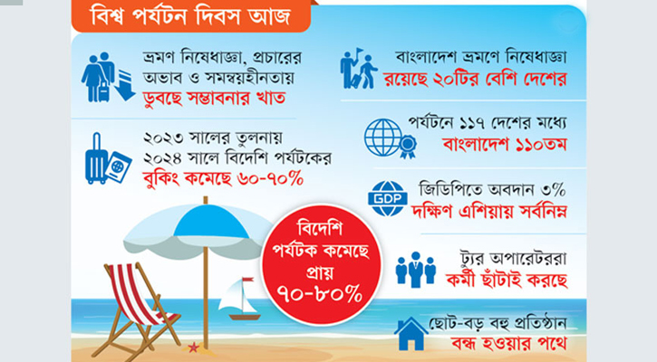 পর্যটক খরায় অস্তিত্ব সংকটে পর্যটন