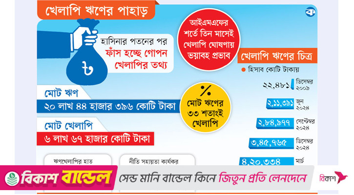 রেকর্ড খেলাপিতে নাজুক ব্যাংক