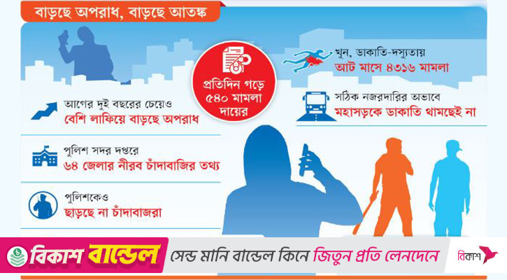 অপরাধ-চাঁদাবাজি চরমে