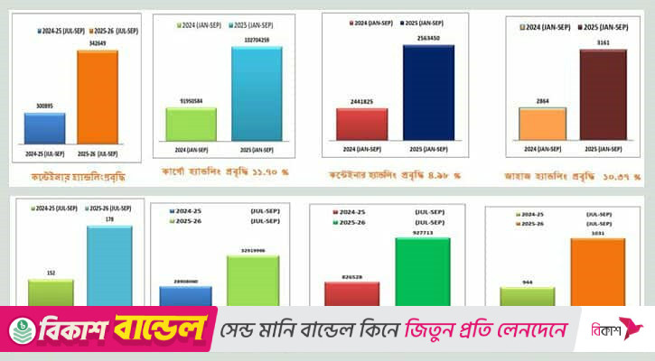 বন্দরে তিন মাসে কনটেইনার হ্যান্ডলিং বেড়েছে ১২ শতাংশের বেশি
