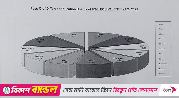 উচ্চ মাধ্যমিকে ফল বিপর্যয়: মেধার মূল্যায়ন নাকি পড়াশোনায় ঘাটতি?